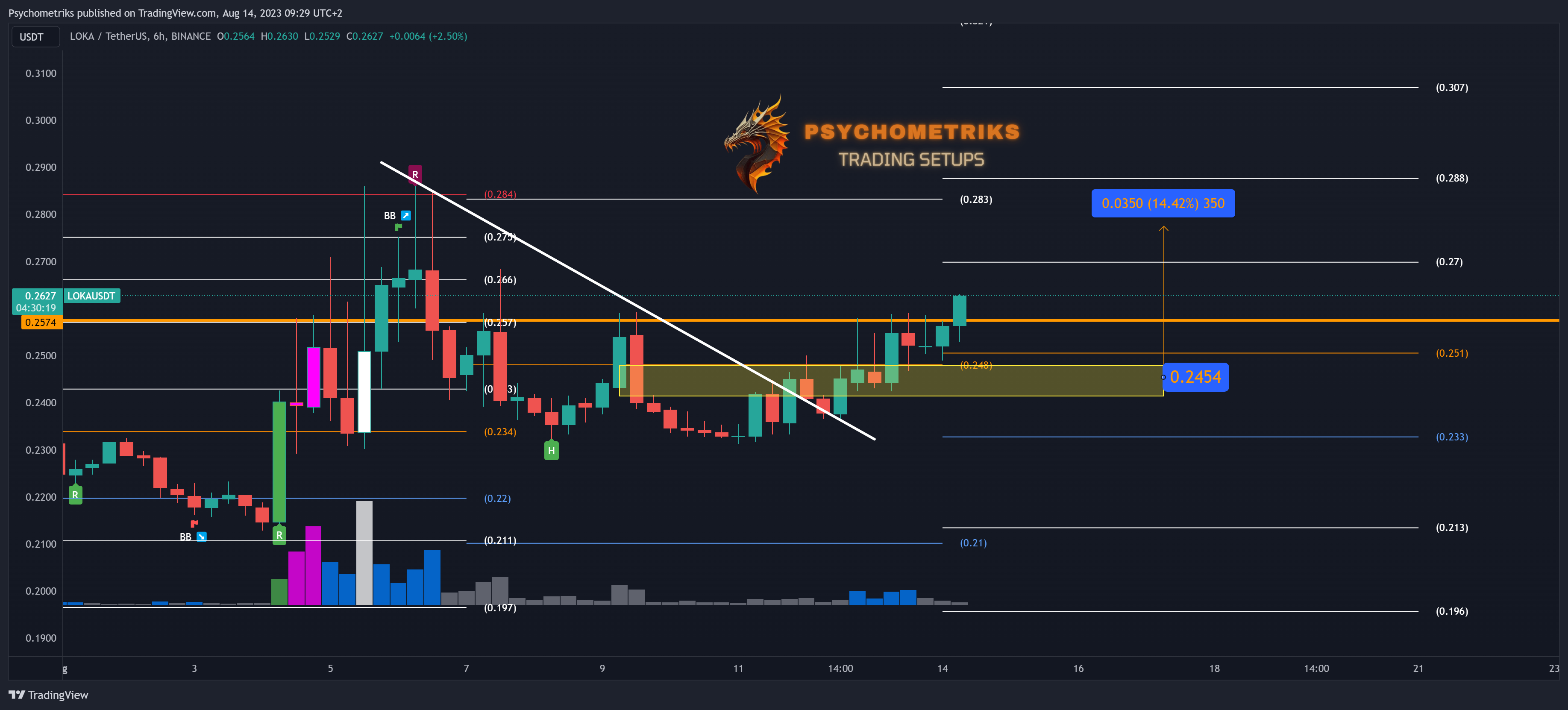 BINANCE:LOKAUSDT Chart Image by Psychometriks
