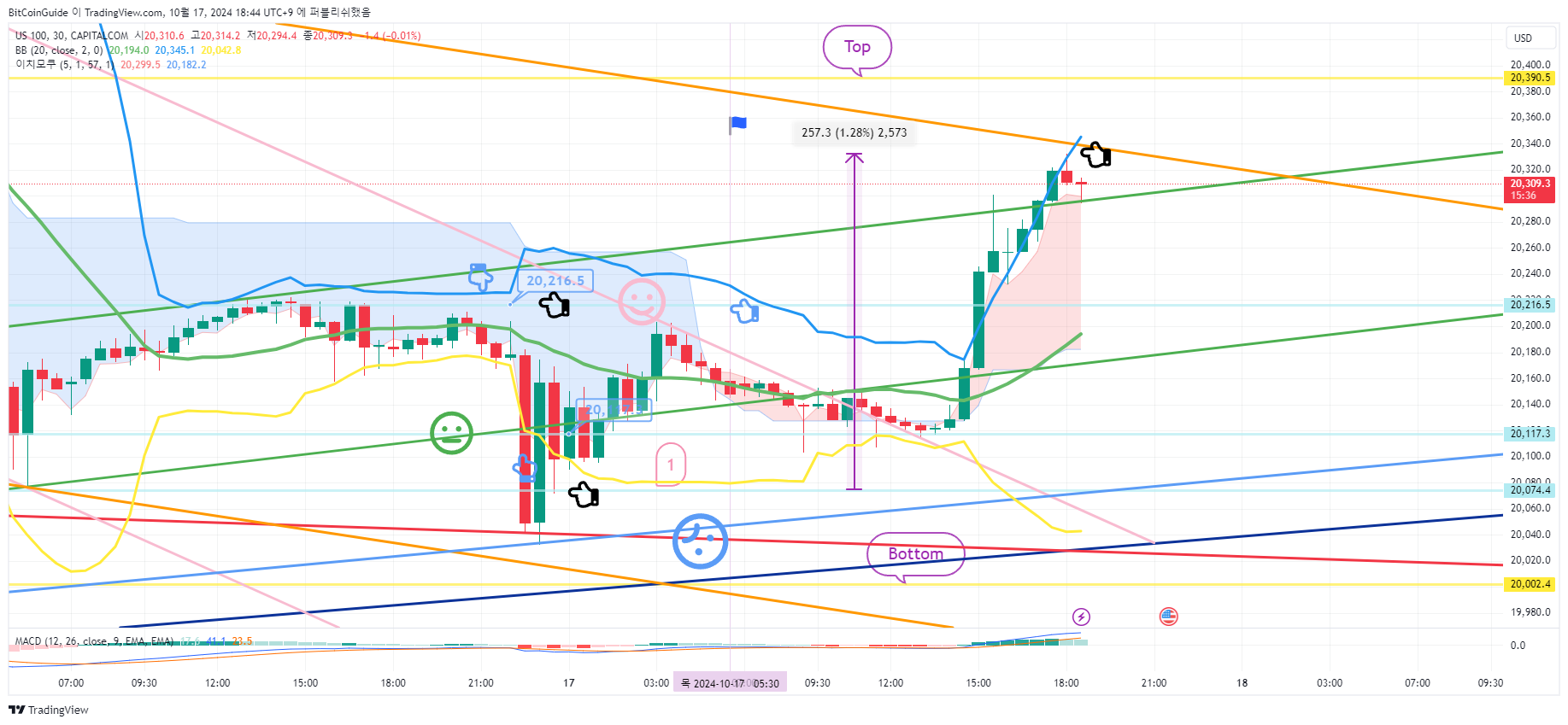 CAPITALCOM:US100 Chart Image by BitCoinGuide