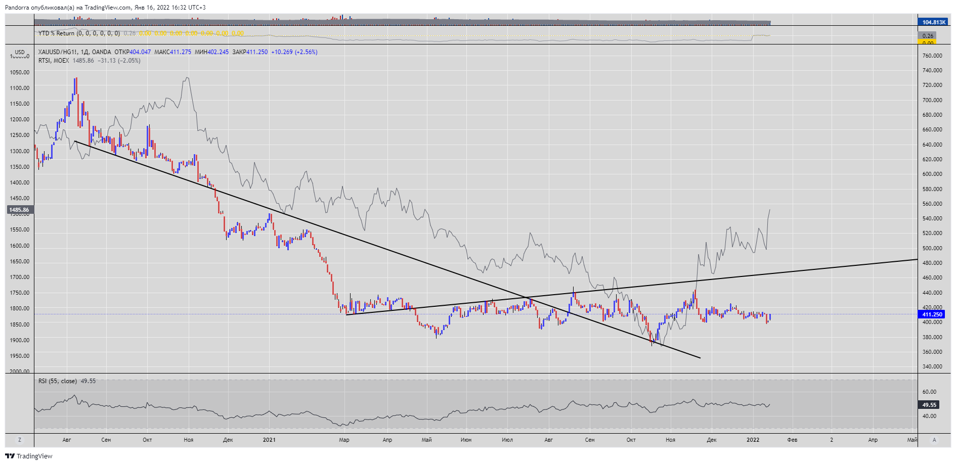 OANDA:XAUUSD/COMEX:HG1! Chart Image by PandorraResearch