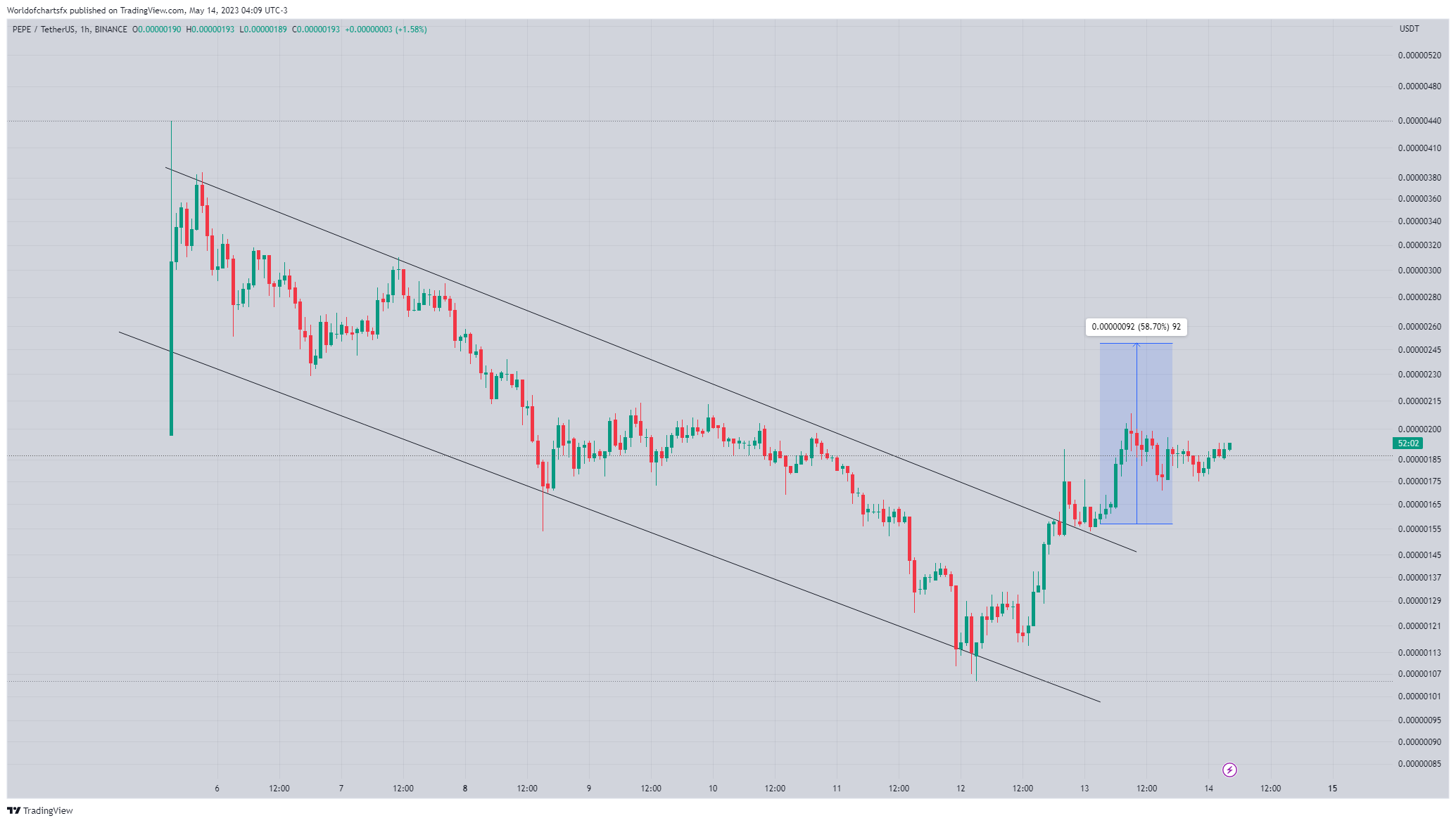 BINANCE:PEPEUSDT Chart Image by Worldofchartsfx