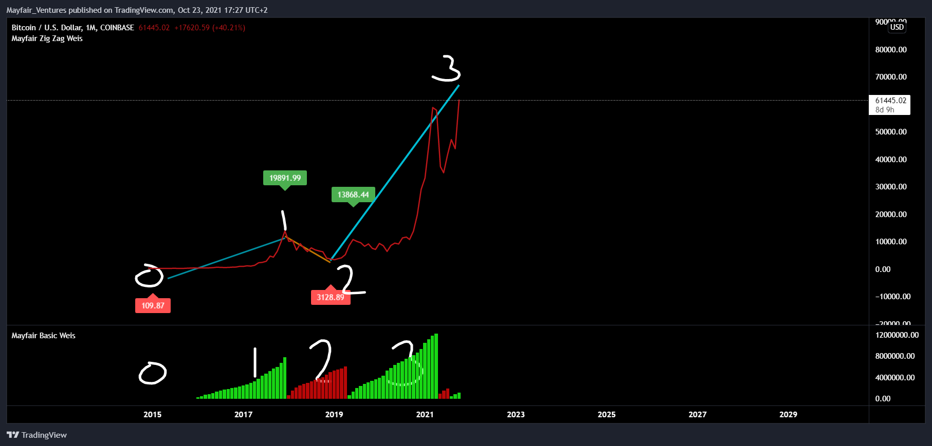 COINBASE:BTCUSD Chart Image by Mayfair_Ventures