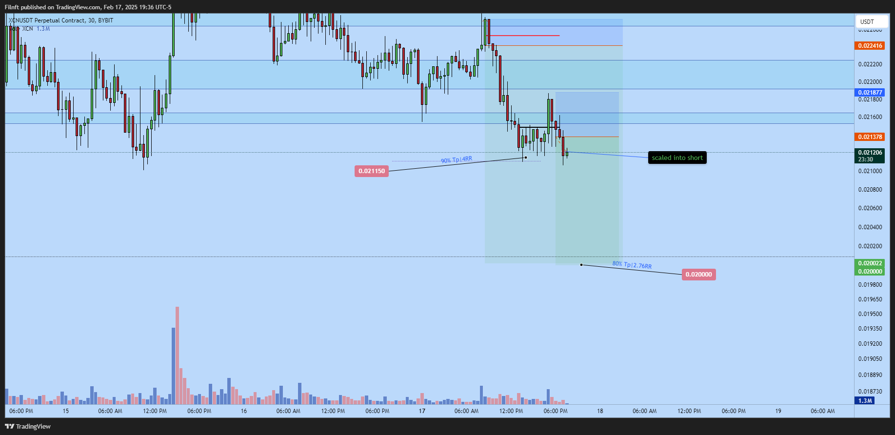 BYBIT:XCNUSDT.P Chart Image by Filnft