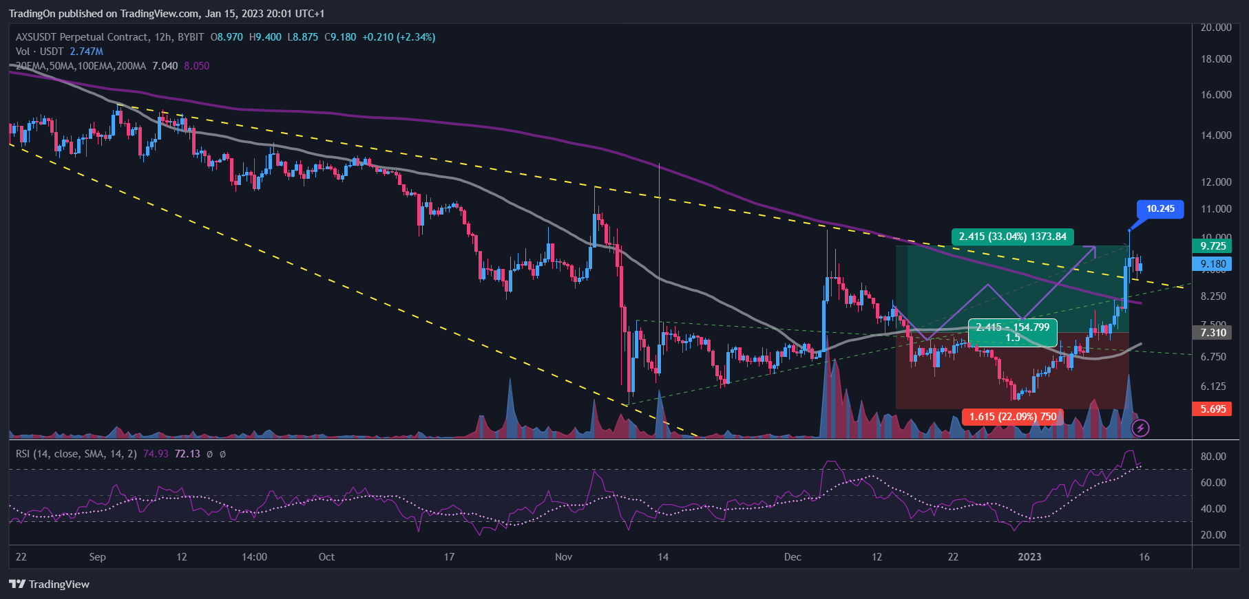 BYBIT:AXSUSDT.P Chart Image by TradingOn