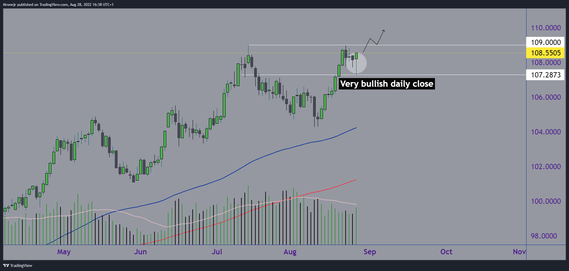 CAPITALCOM:DXY Chart Image by dogofwallstreets