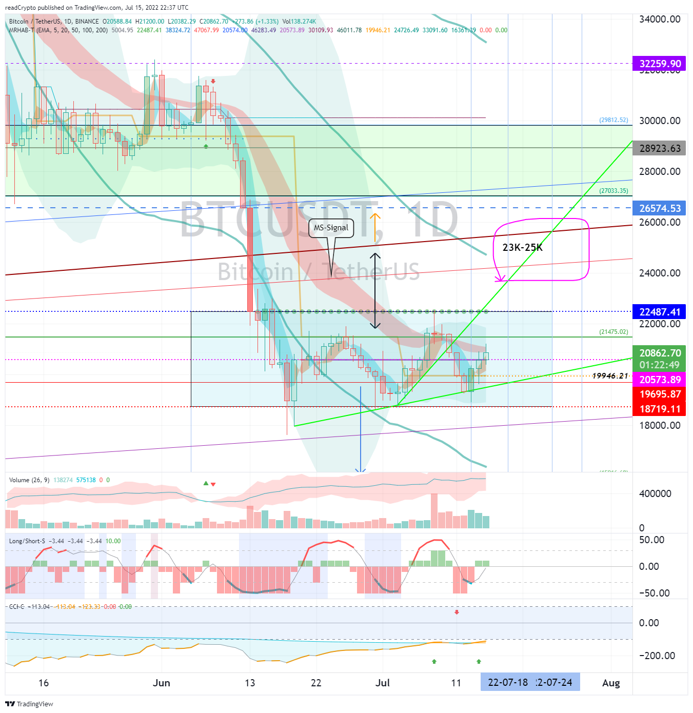 BINANCE:BTCUSDT Chart Image by readCrypto