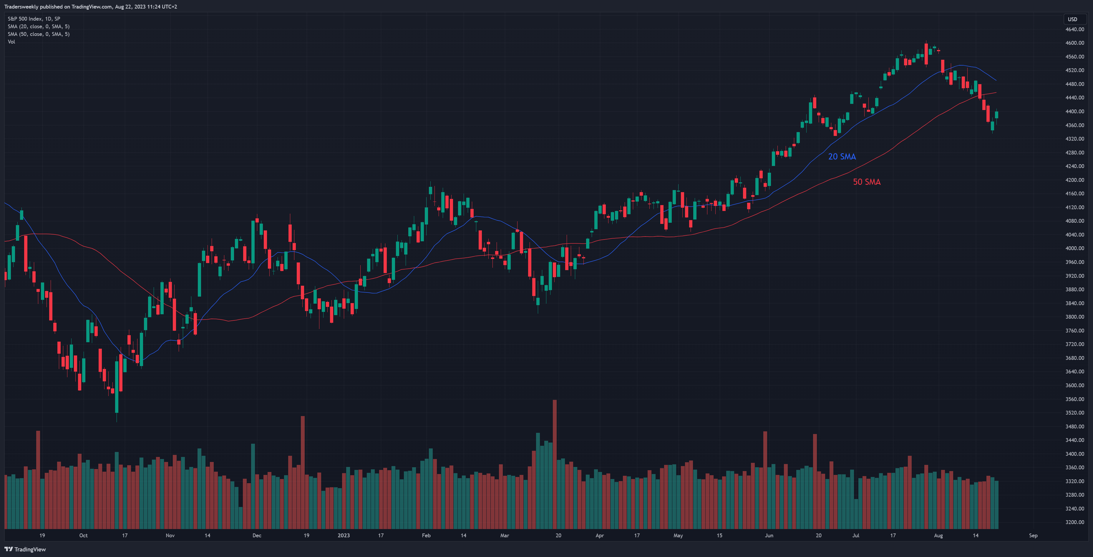 SP:SPX Chart Image by Tradersweekly