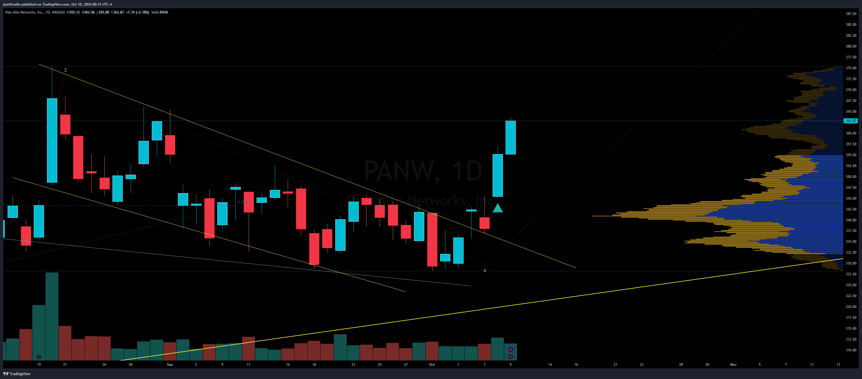 NASDAQ:PANW Chart Image by just4tradin