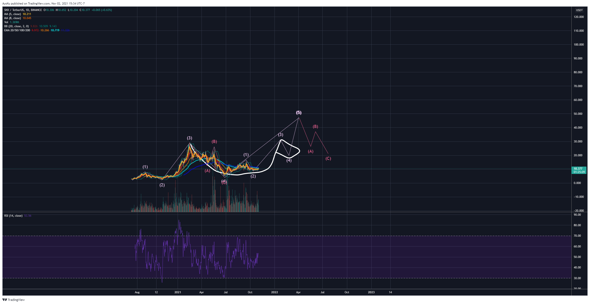 BINANCE:SNXUSDT Chart Image by AyoKu