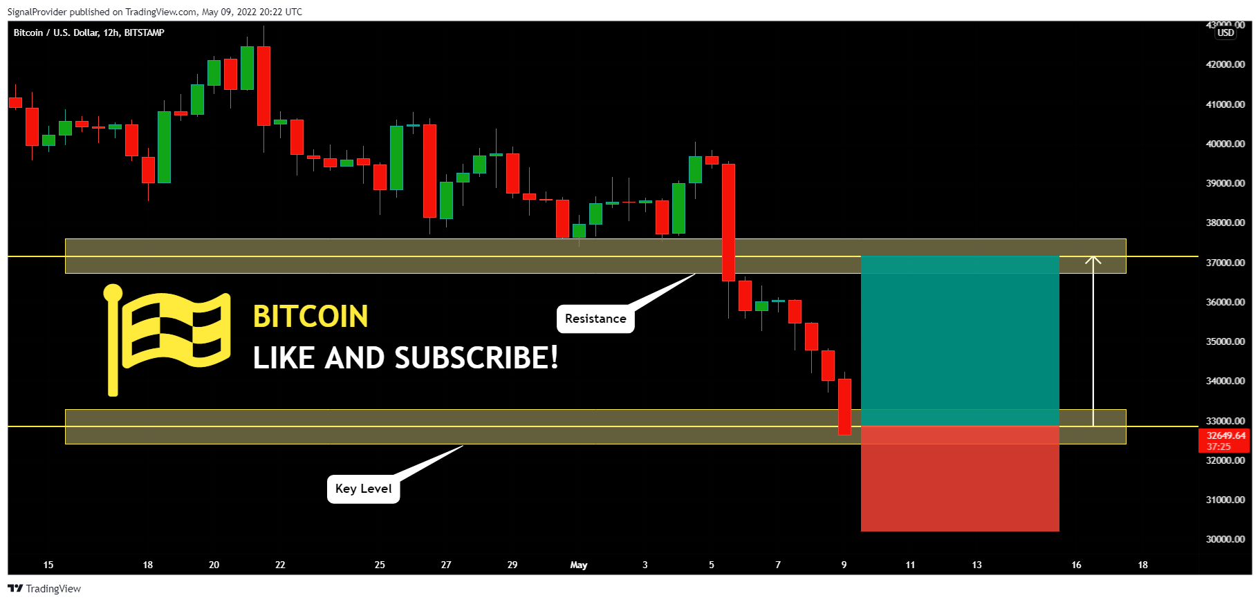 BITSTAMP:BTCUSD Chart Image by SignalProvider