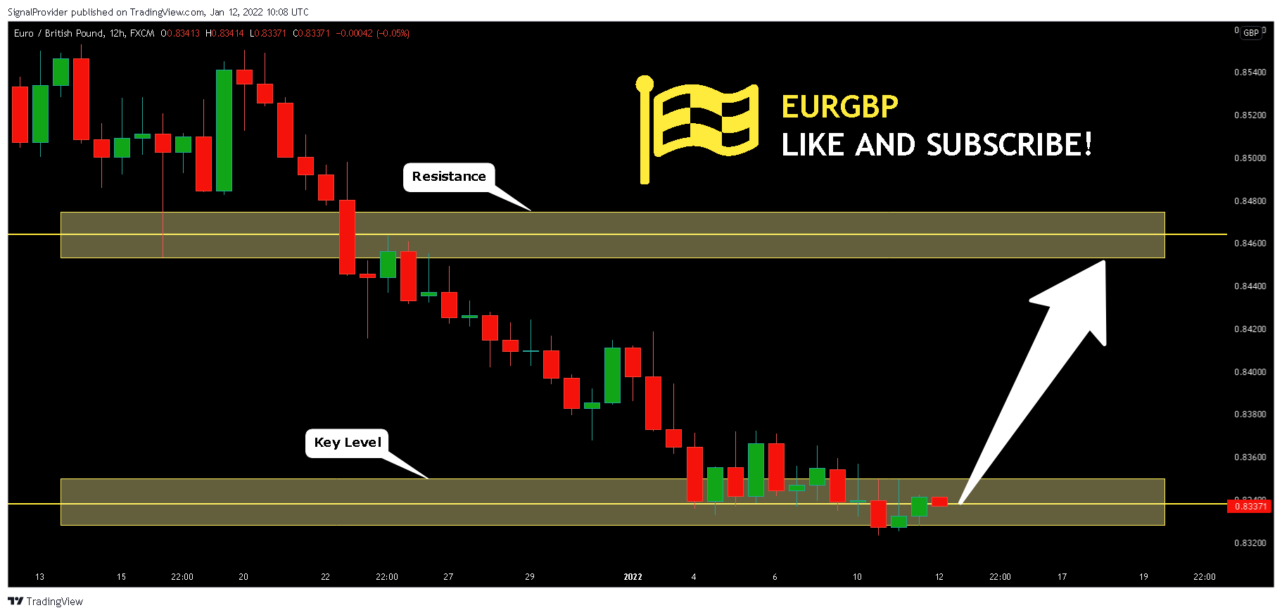 FX:EURGBP Chart Image by SignalProvider