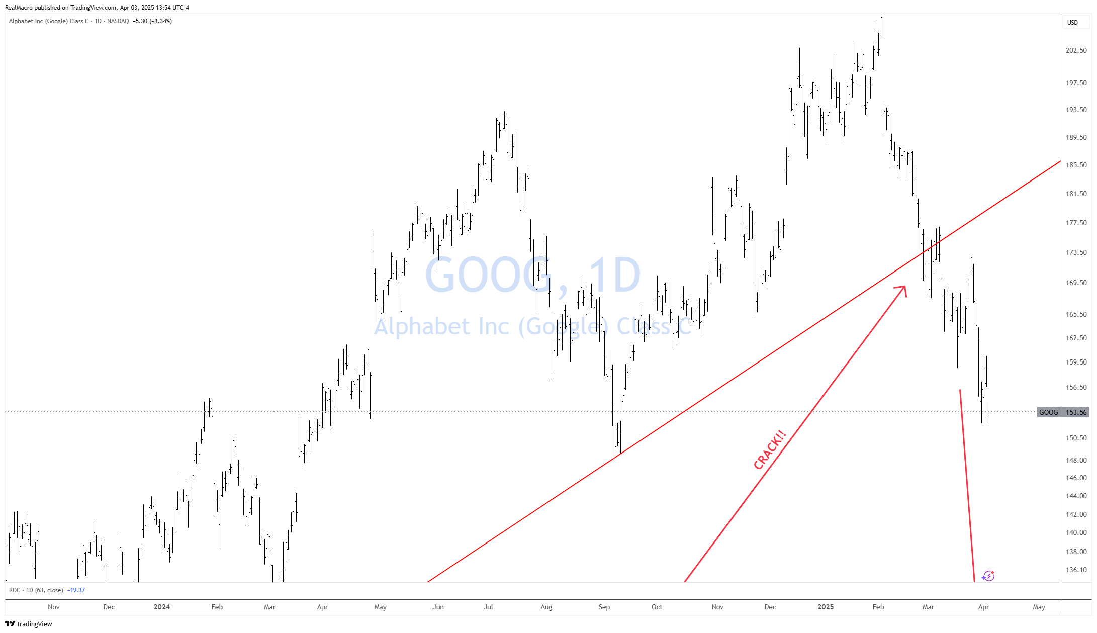 BATS:GOOG Chart Image by RealMacro