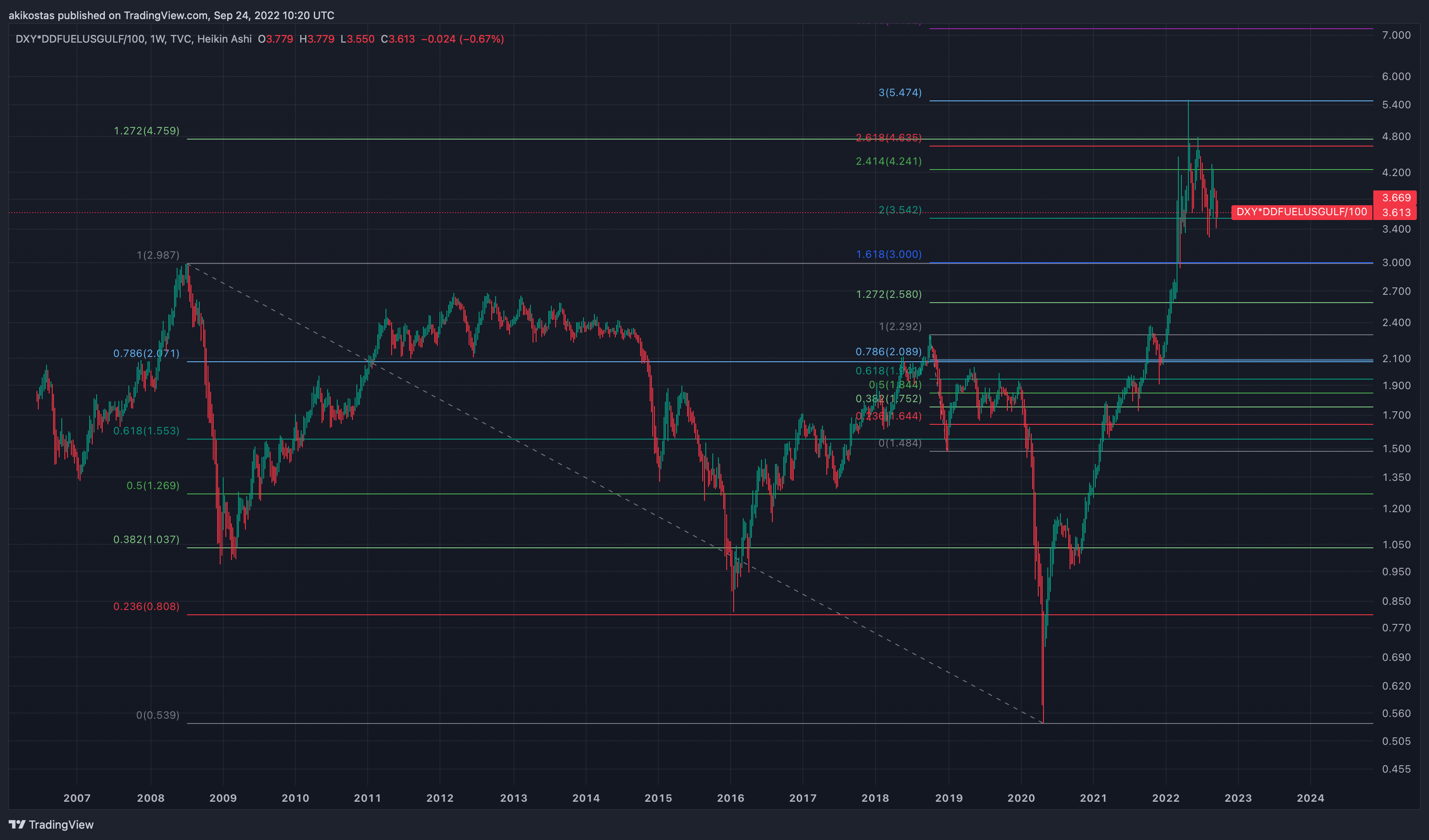 TVC:DXY*FRED:DDFUELUSGULF/100 Chart Image by akikostas