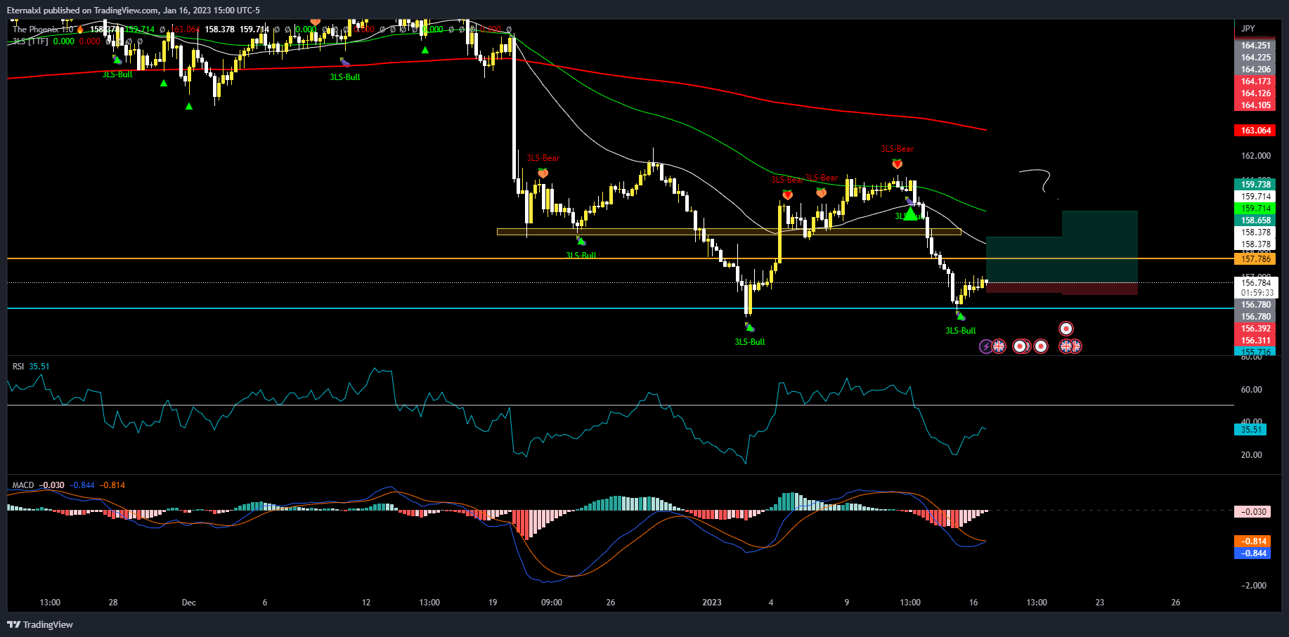 OANDA:GBPJPY Chart Image by Eternalxl