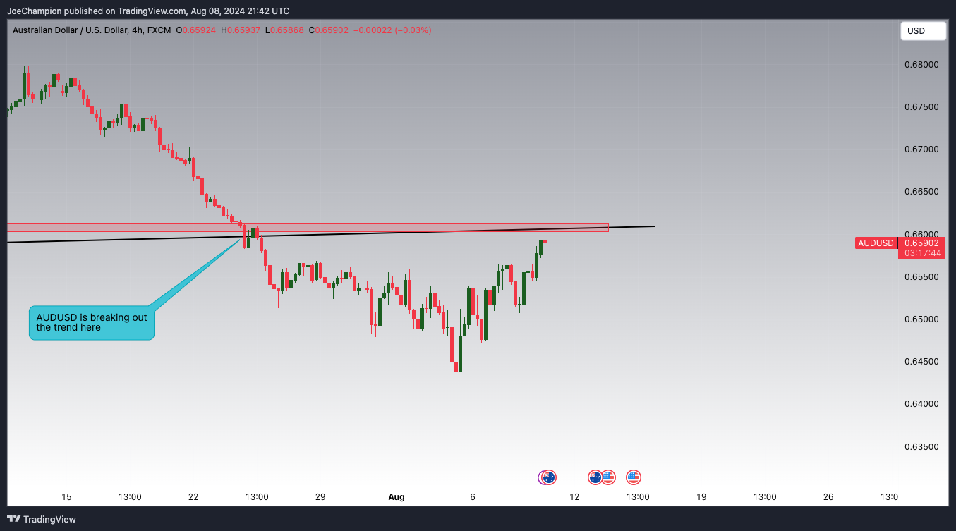 FX:AUDUSD Chart Image by JoeChampion
