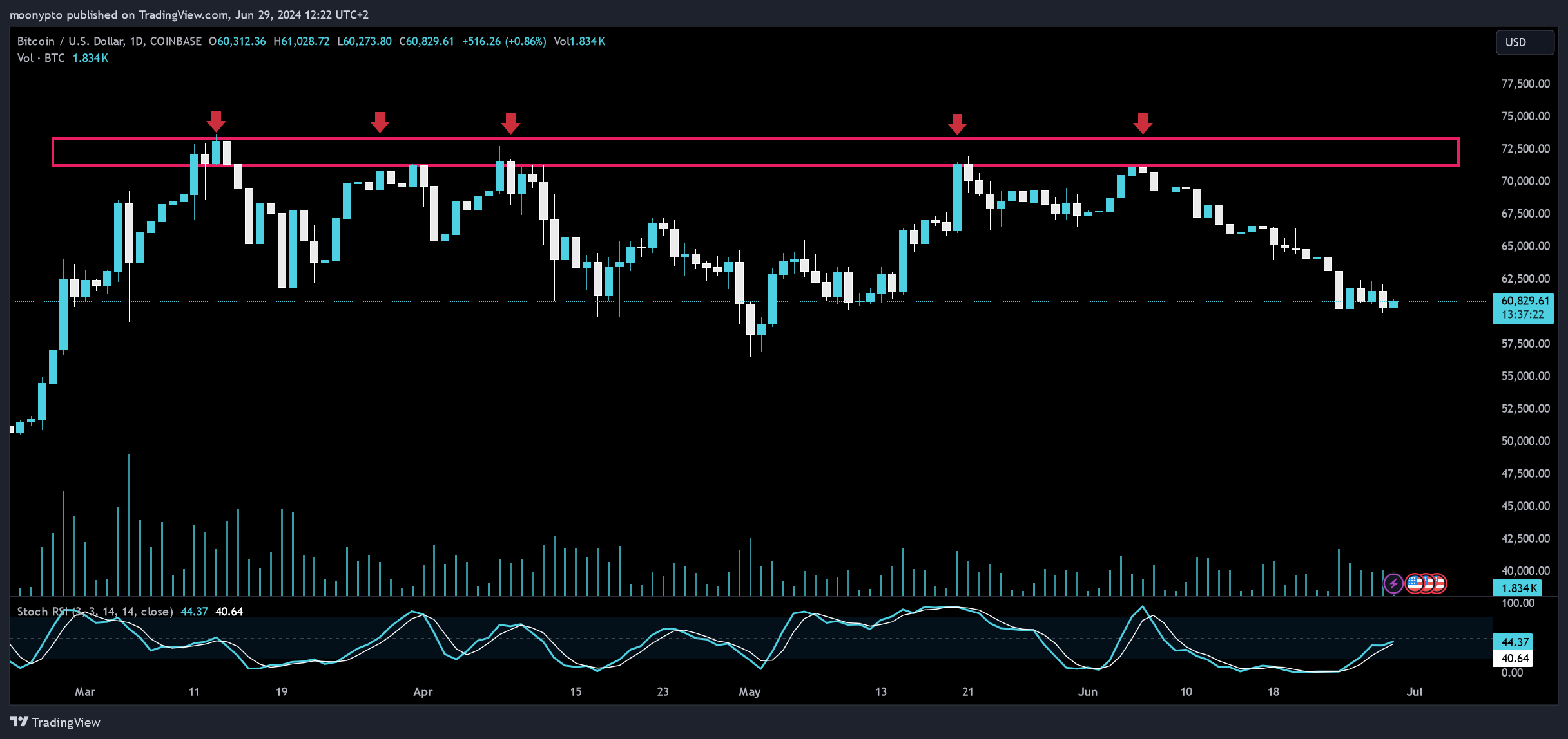 COINBASE:BTCUSD Chart Image by moonypto