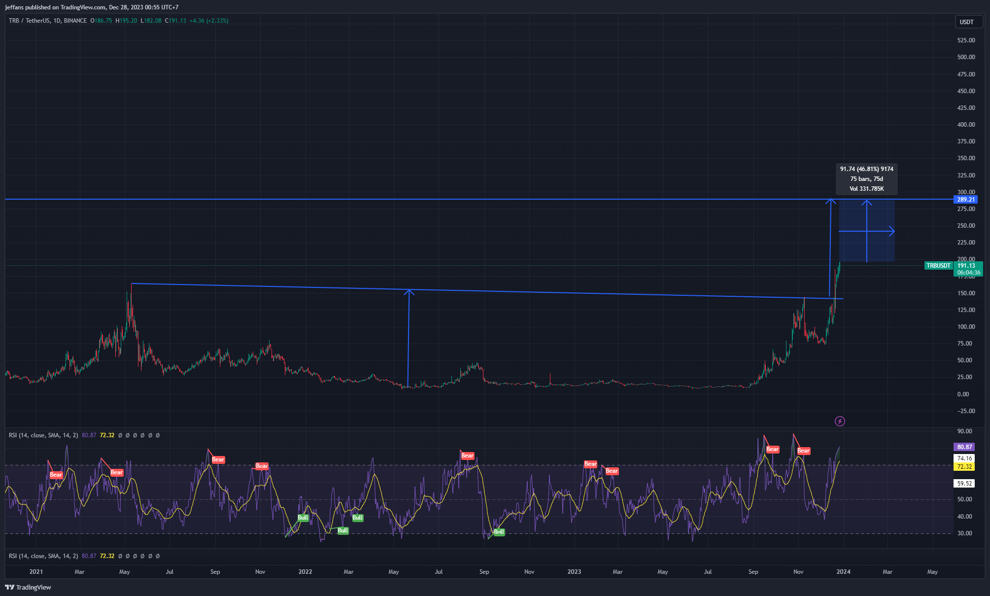 BINANCE:TRBUSDT Chart Image by jeffans
