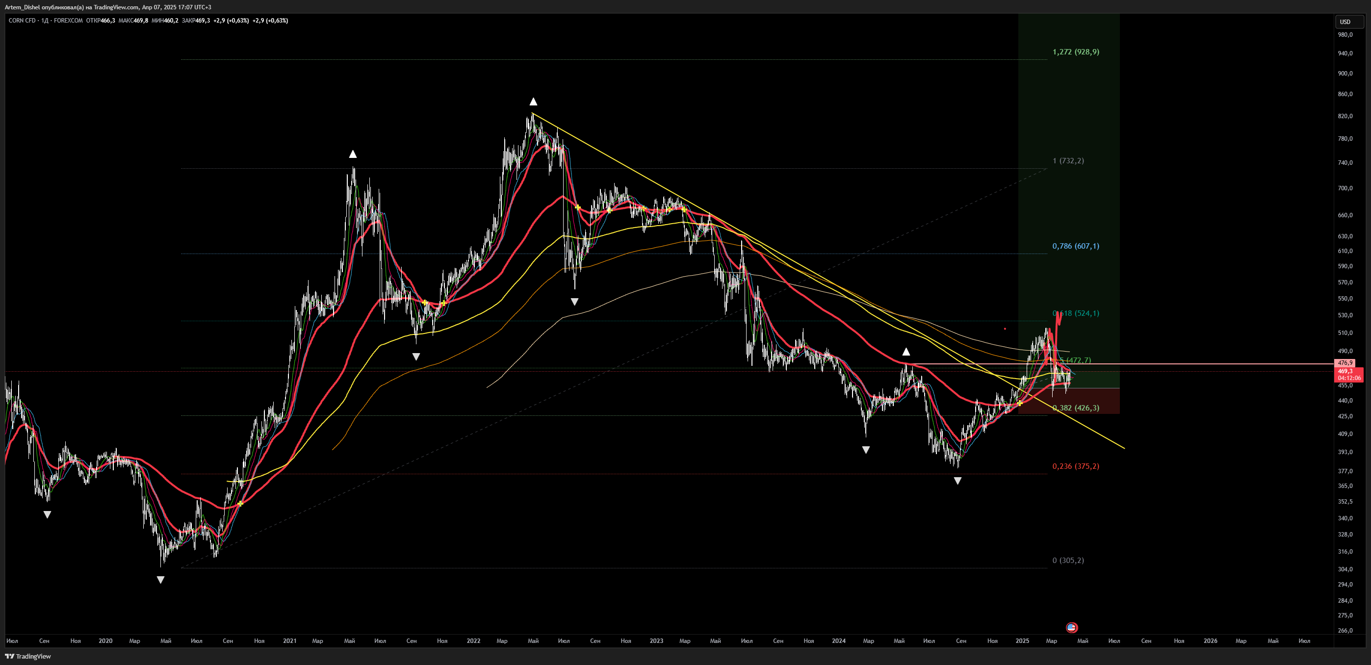 FOREXCOM:CORN Chart Image by Artem_Dishel