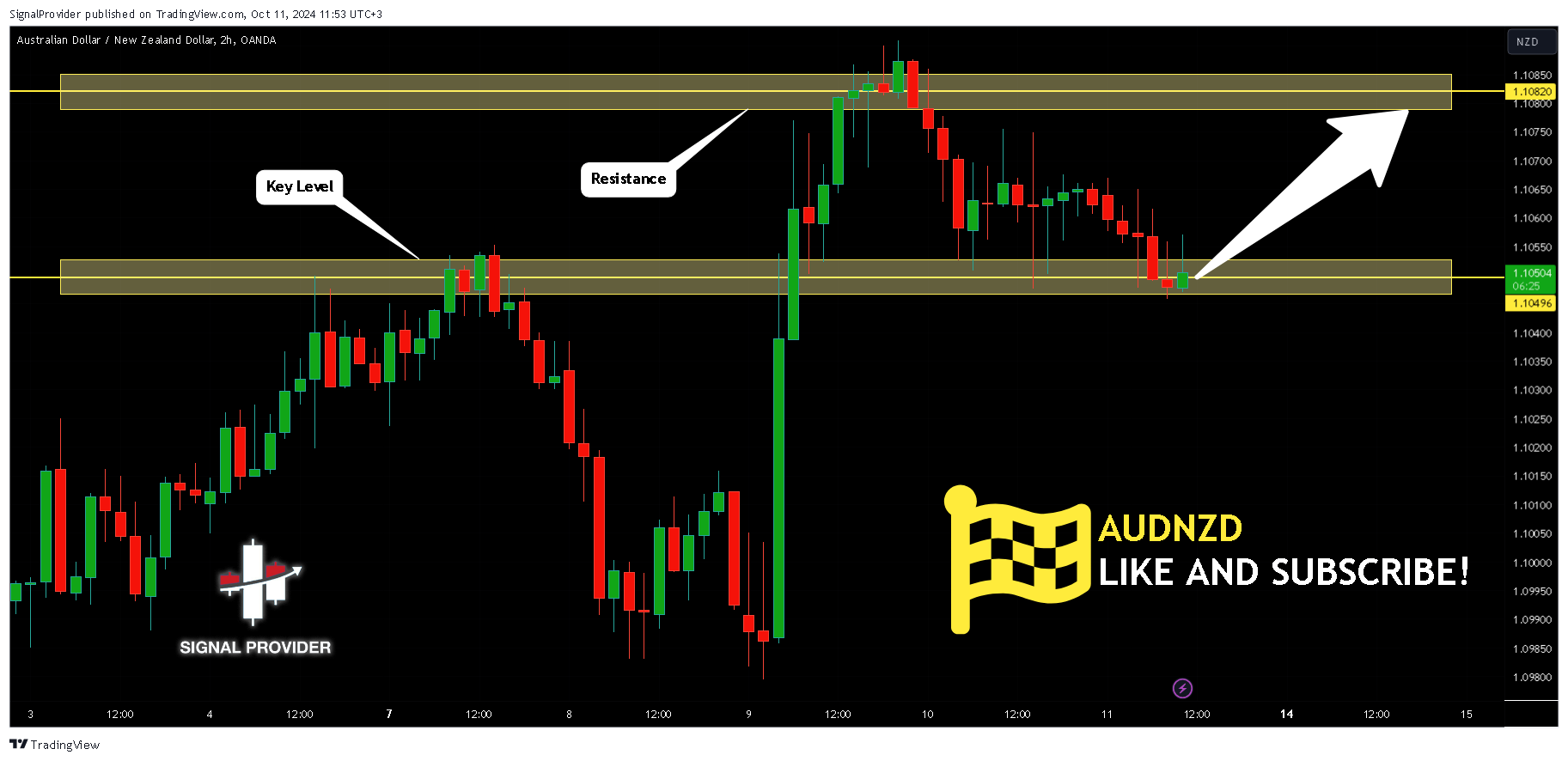 OANDA:AUDNZD Chart Image by SignalProvider
