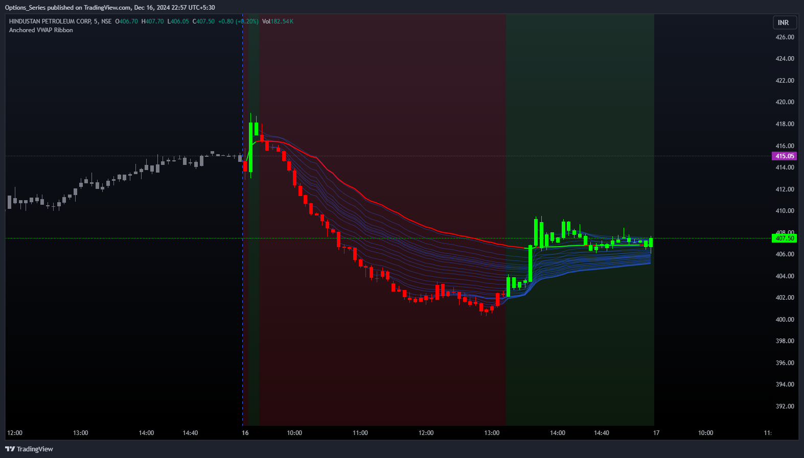 NSE:HINDPETRO Chart Image by Options_Series