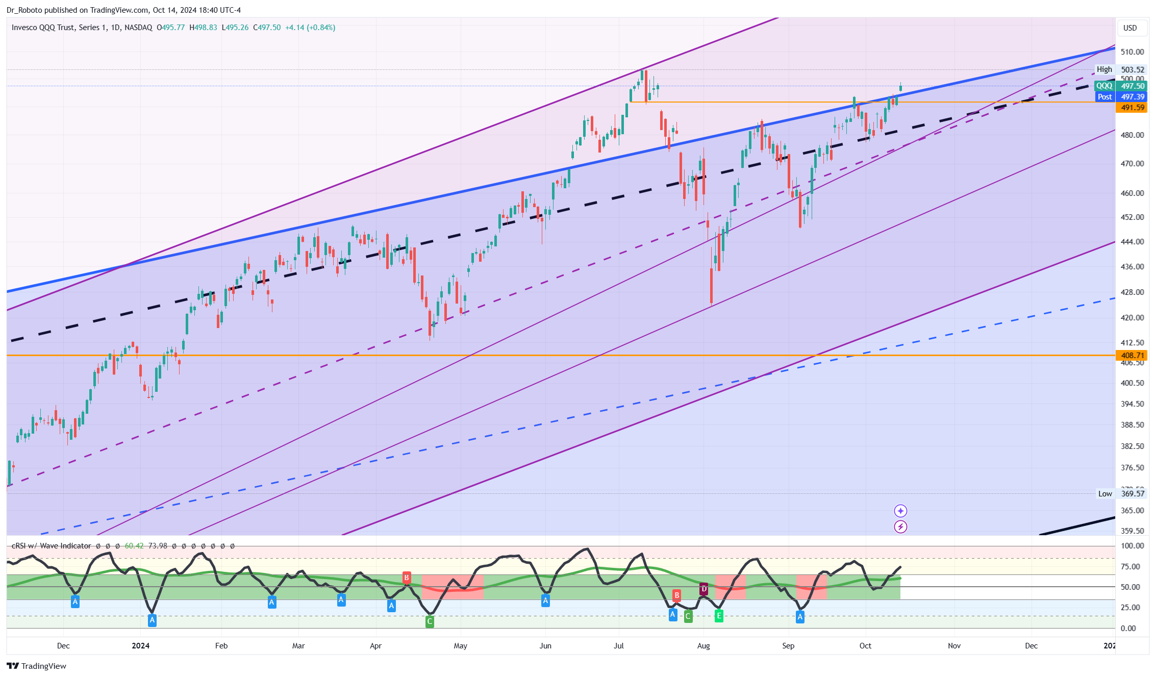 NASDAQ:QQQ Chart Image by Dr_Roboto