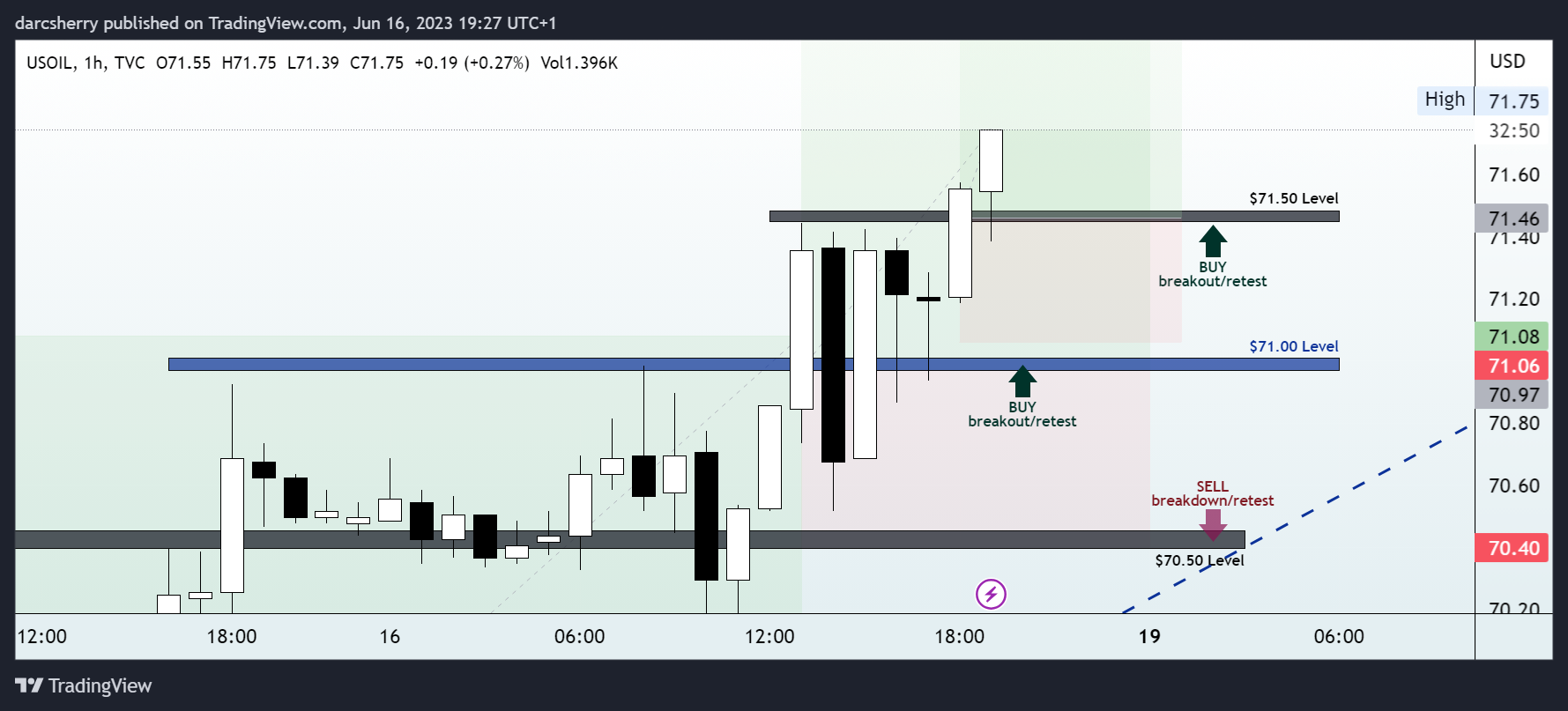 TVC:USOIL Chart Image by darcsherry