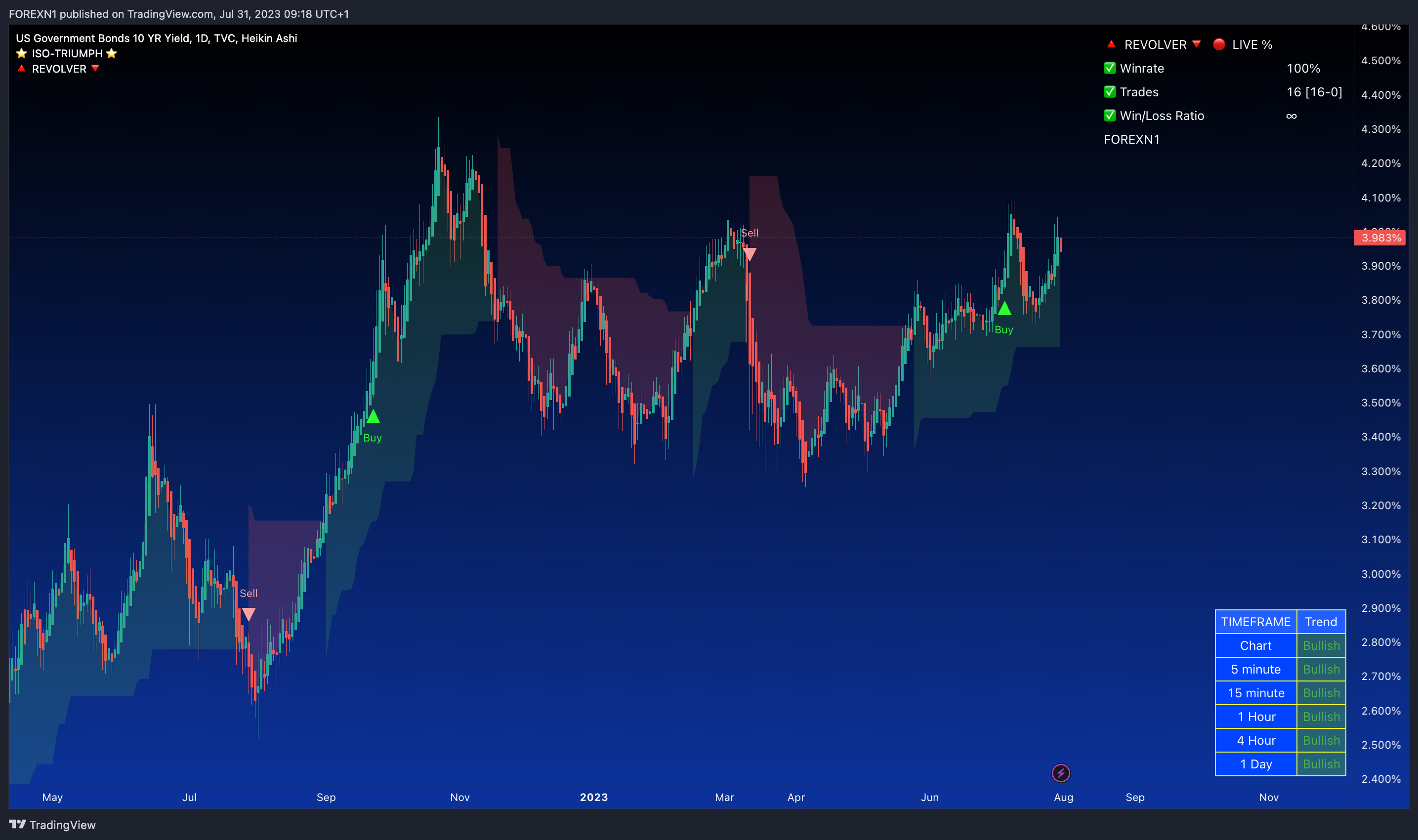 TVC:US10Y Chart Image by FOREXN1