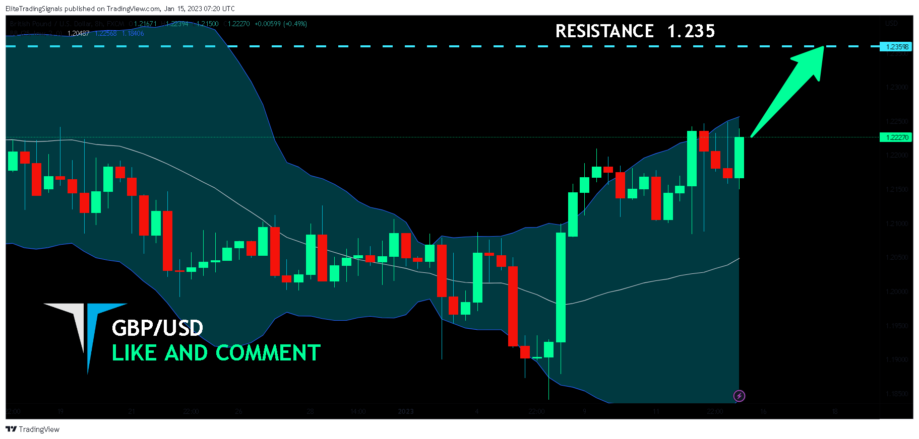 FX:GBPUSD Chart Image by EliteTradingSignals