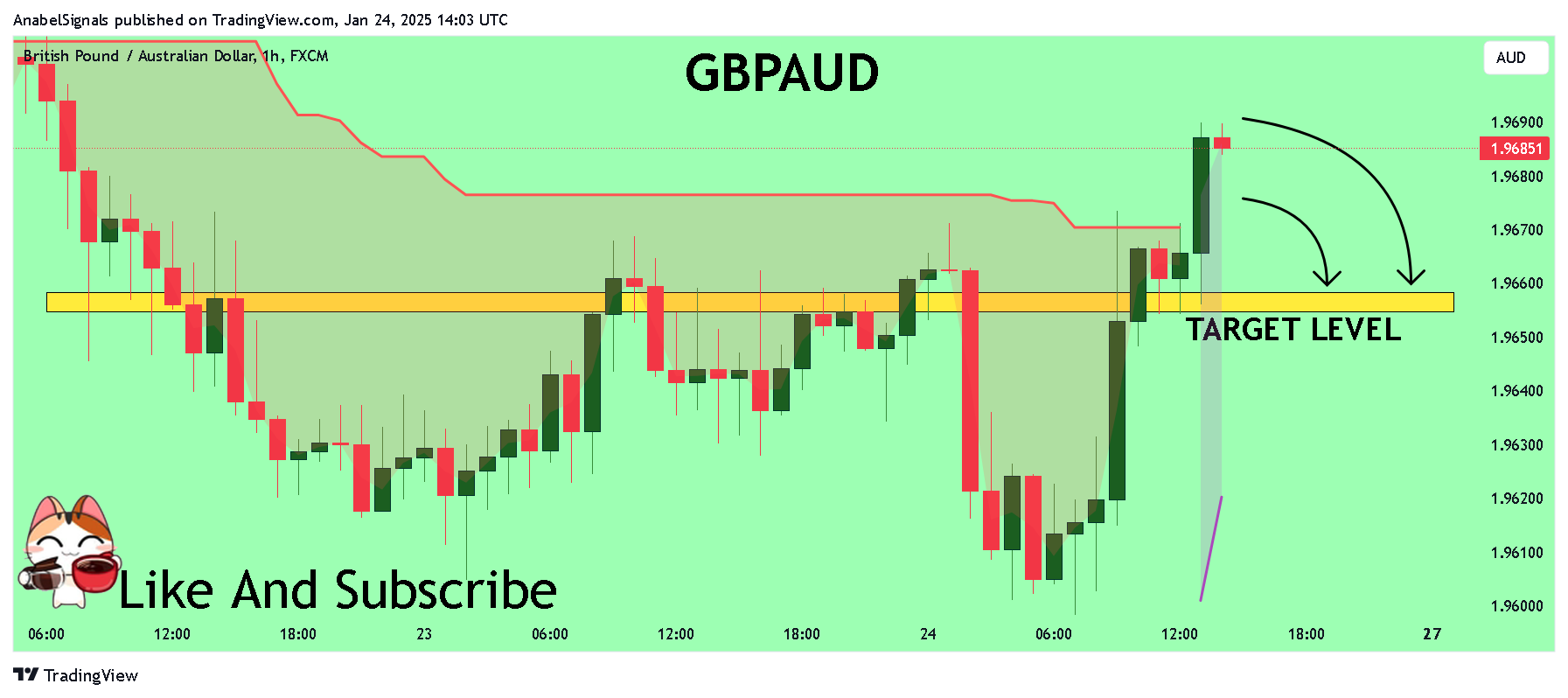 FX:GBPAUD Chart Image by AnabelSignals