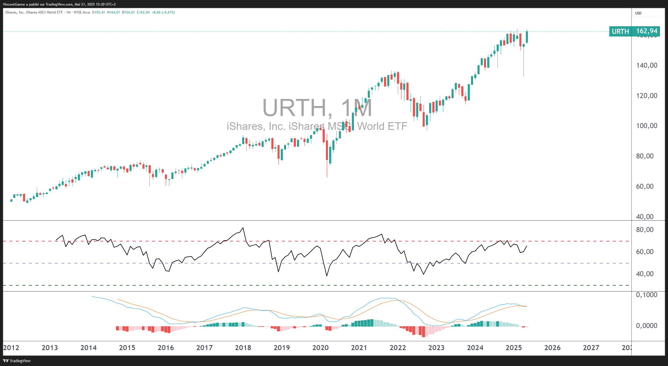 BATS:URTH Chart Image by VincentGanne