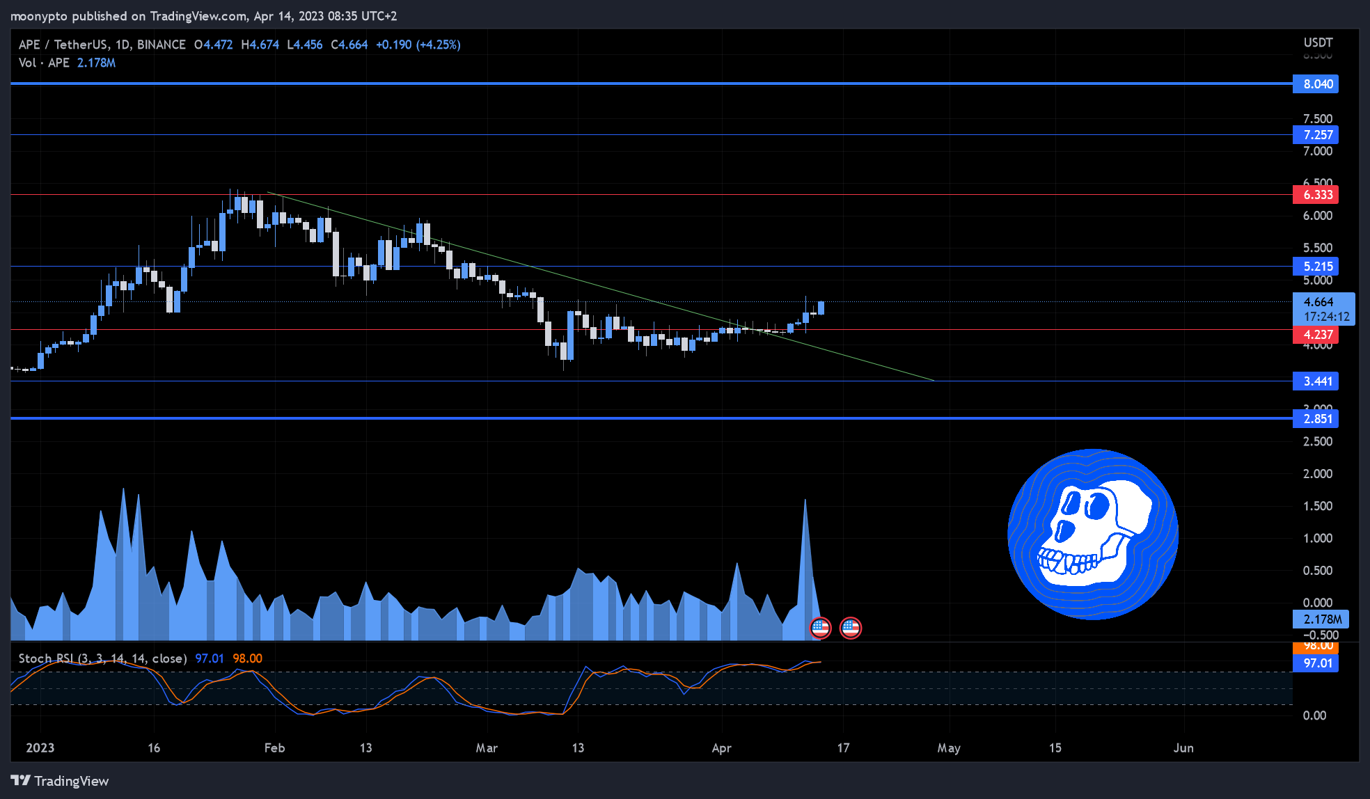 BINANCE:APEUSDT Chart Image by moonypto