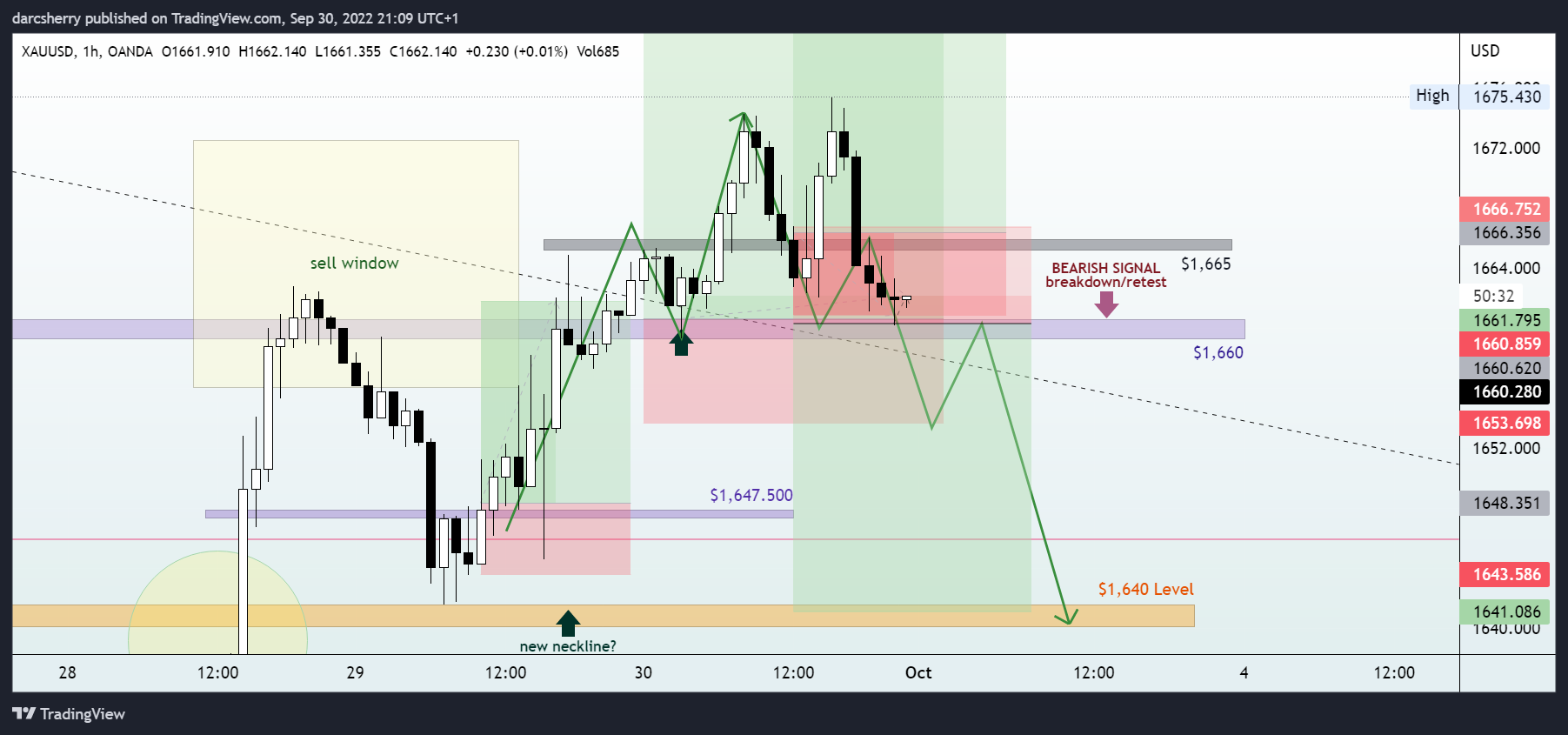 OANDA:XAUUSD Chart Image by darcsherry