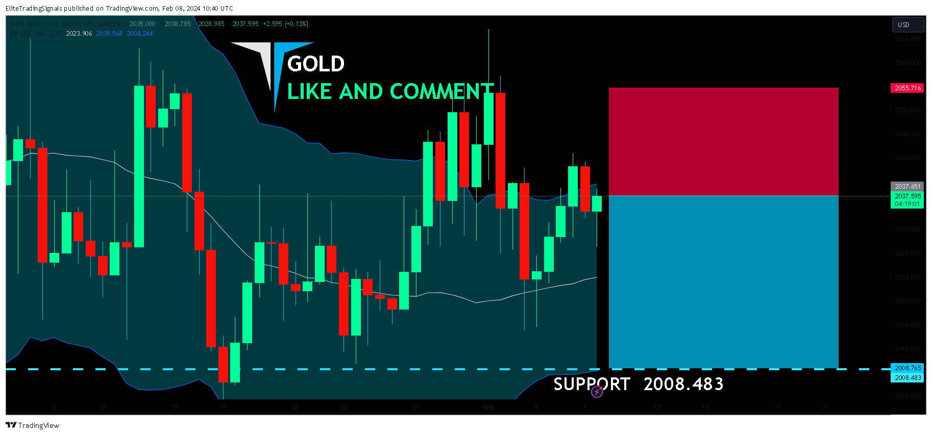 OANDA:XAUUSD Chart Image by EliteTradingSignals