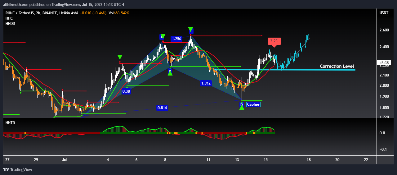 BINANCE:RUNEUSDT Chart Image by AliHikmetHarun