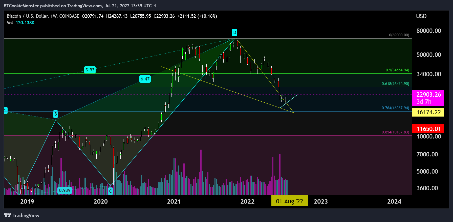 COINBASE:BTCUSD Chart Image by BTCookieMonster