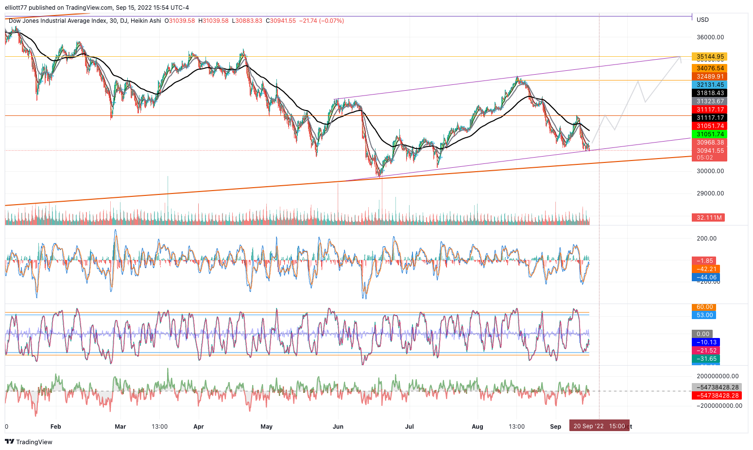 DJ:DJI Chart Image by elliott77