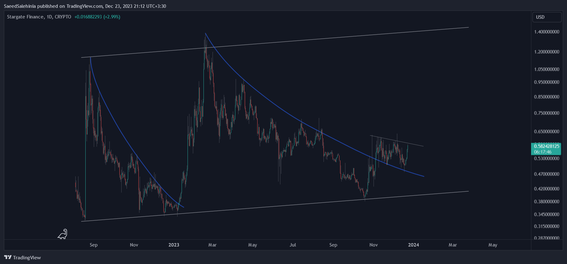 CRYPTO:STGUSD Chart Image by SaeedSalehinia