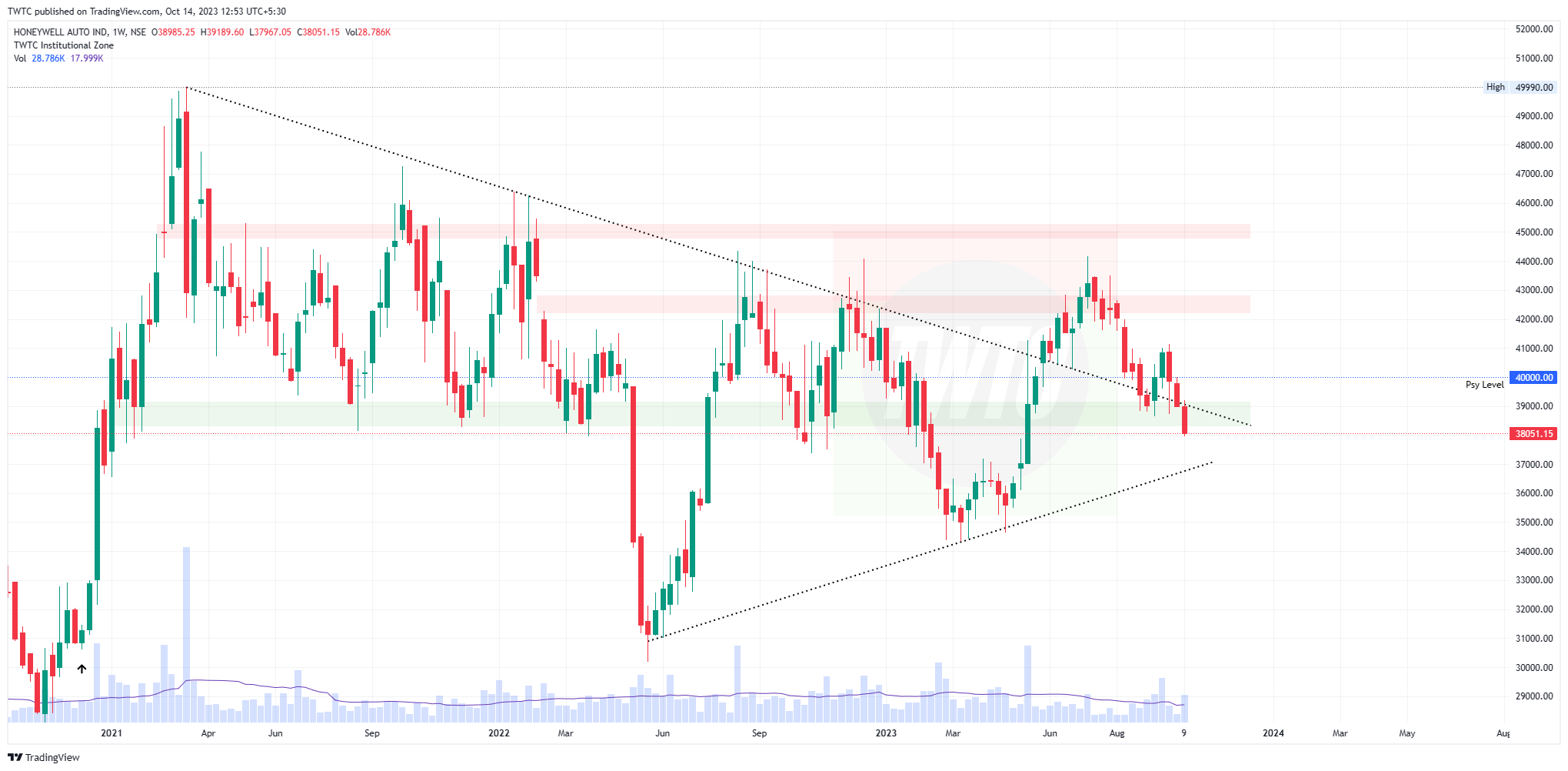NSE:HONAUT Chart Image by TheChartereds
