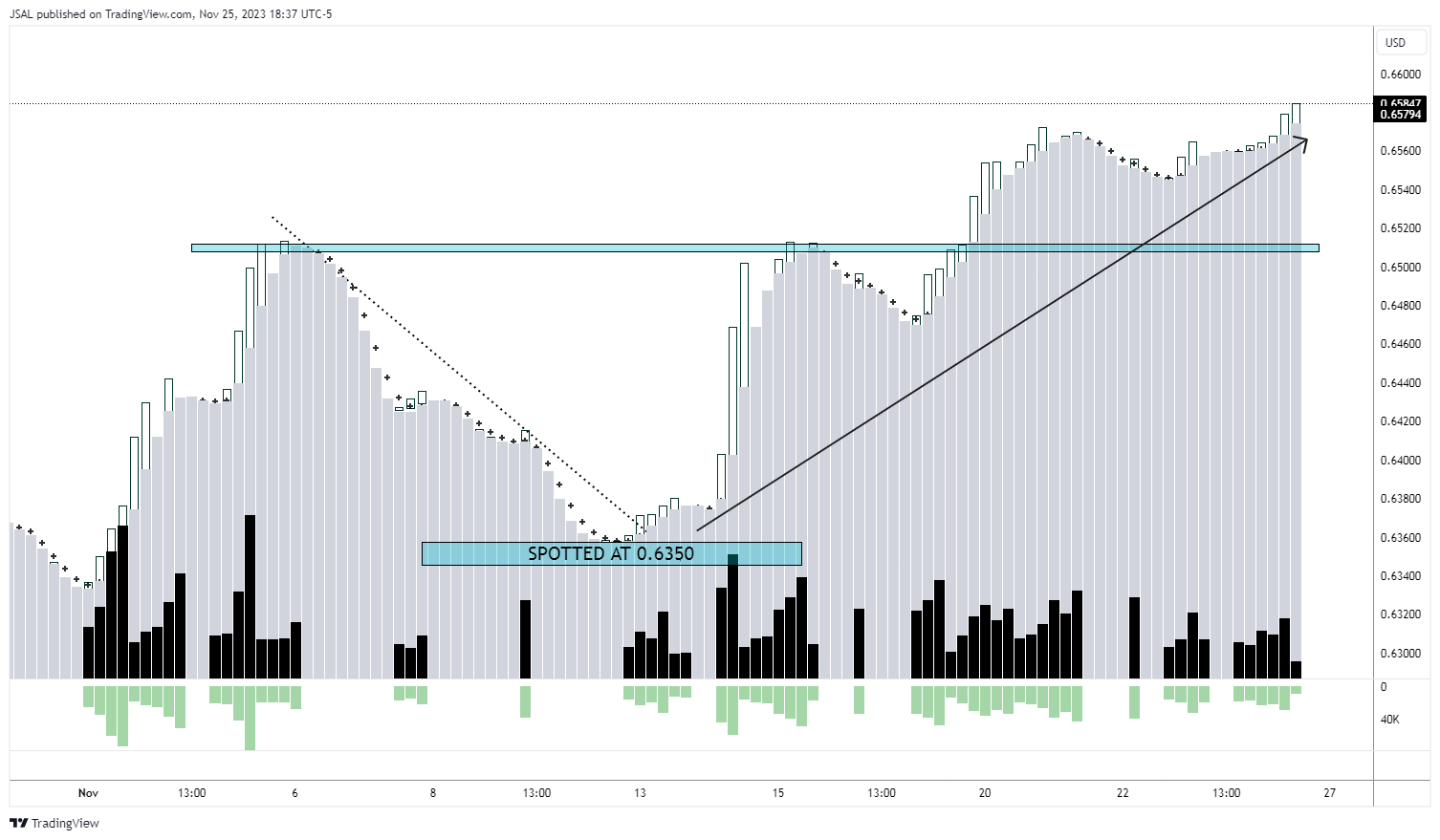 FX:AUDUSD Chart Image by JSAL