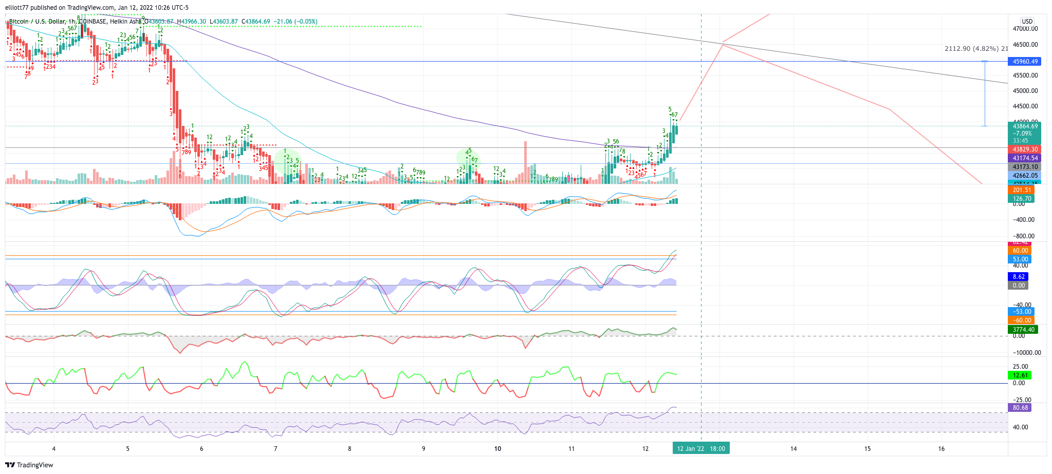 COINBASE:BTCUSD Chart Image by elliott77
