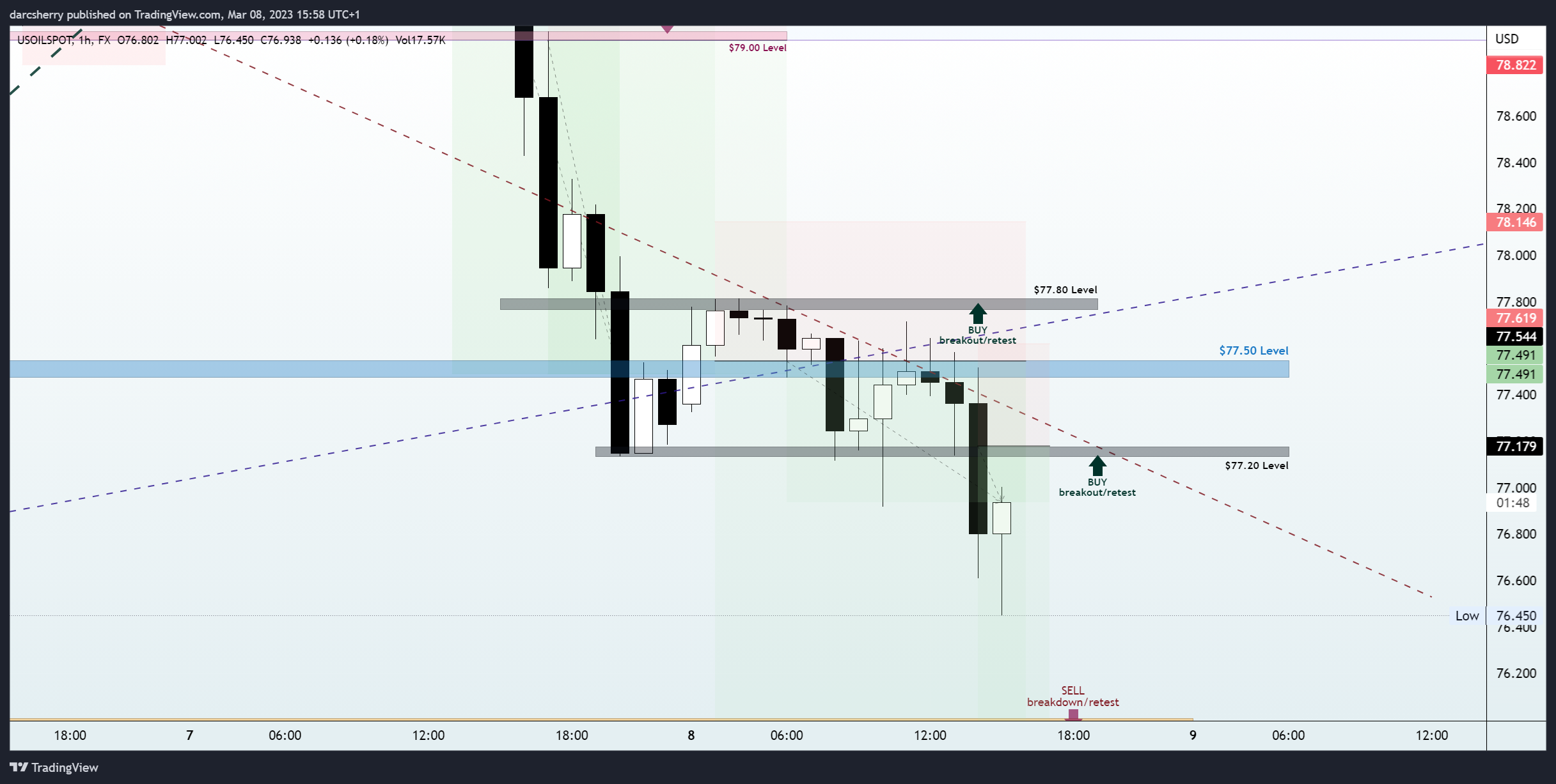 FX:USOILSPOT Chart Image by darcsherry