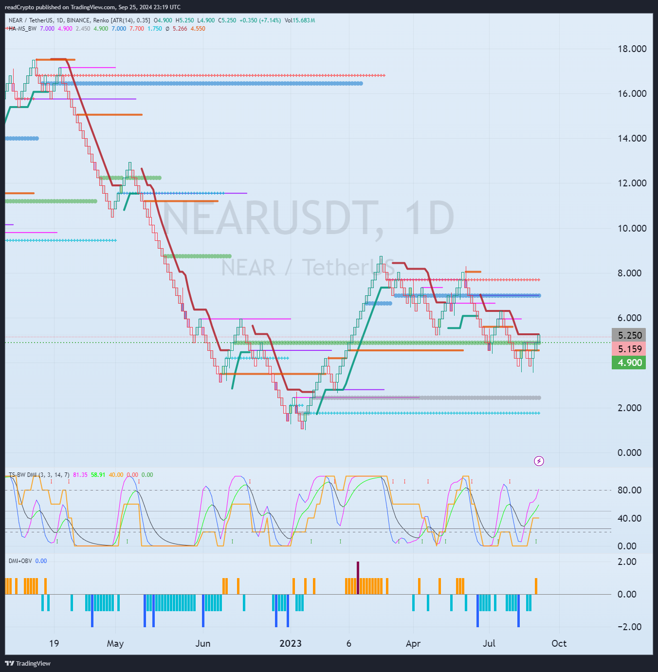 BINANCE:NEARUSDT Chart Image by readCrypto