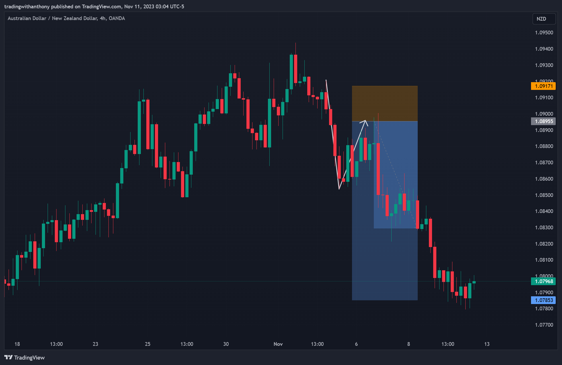OANDA:AUDNZD Chart Image by fxtraderanthony