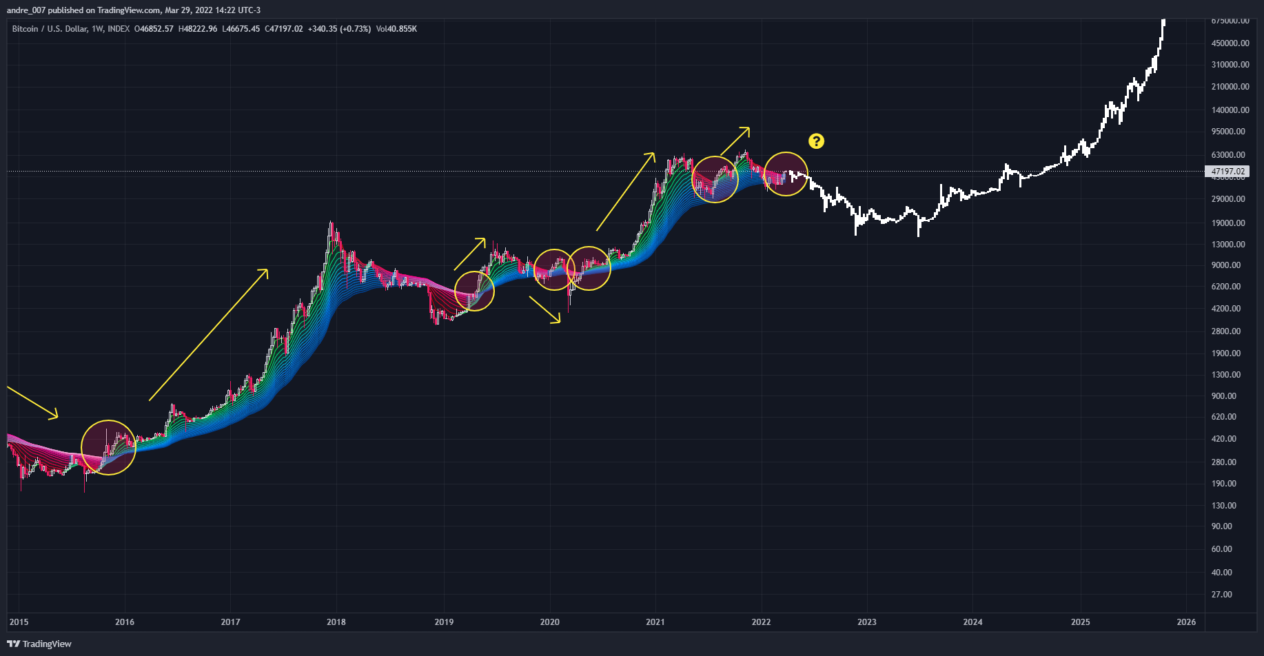 INDEX:BTCUSD Chart Image by andre_007