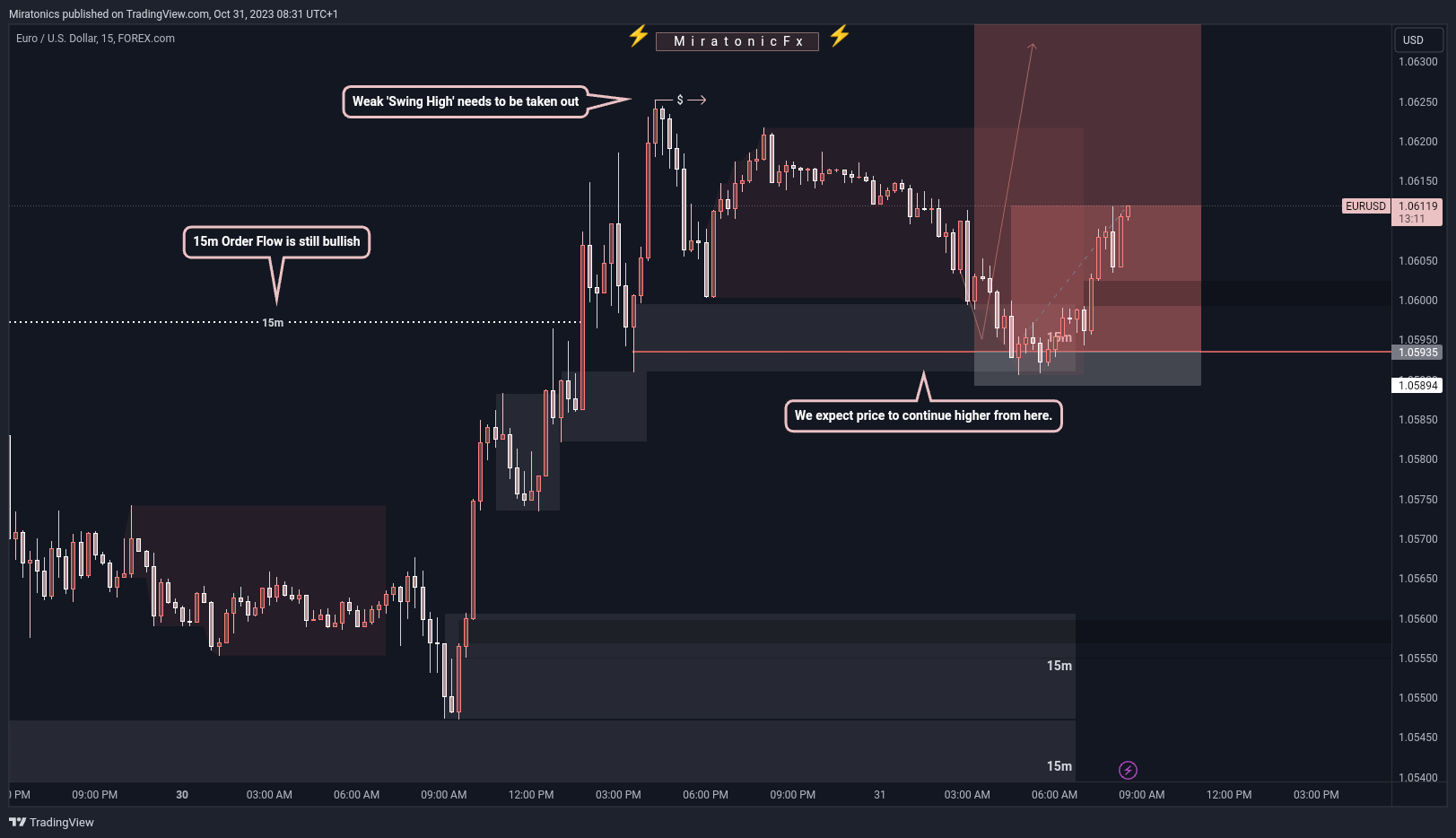 FOREXCOM:EURUSD Chart Image by MiratonicFx_Trading