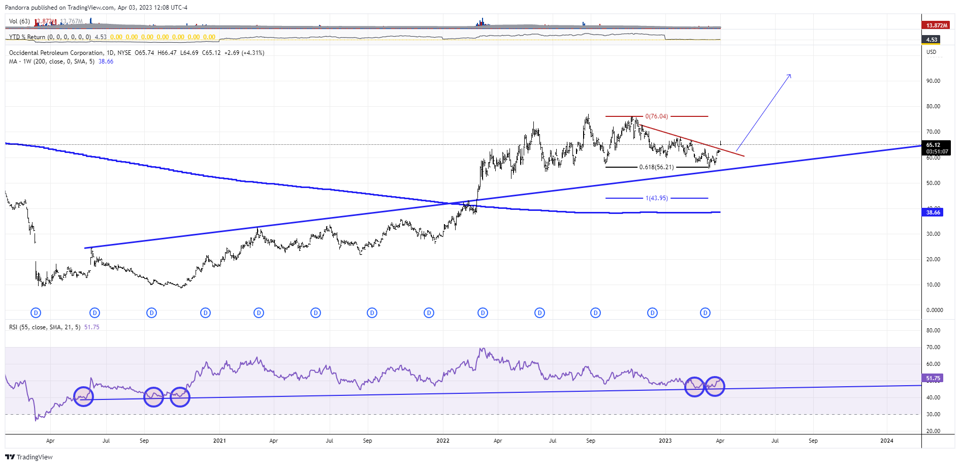 NYSE:OXY Chart Image by PandorraResearch
