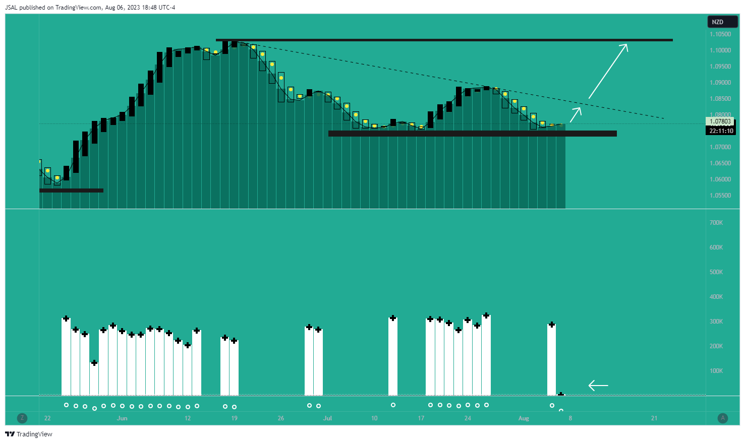 FX:AUDNZD Chart Image by JSAL
