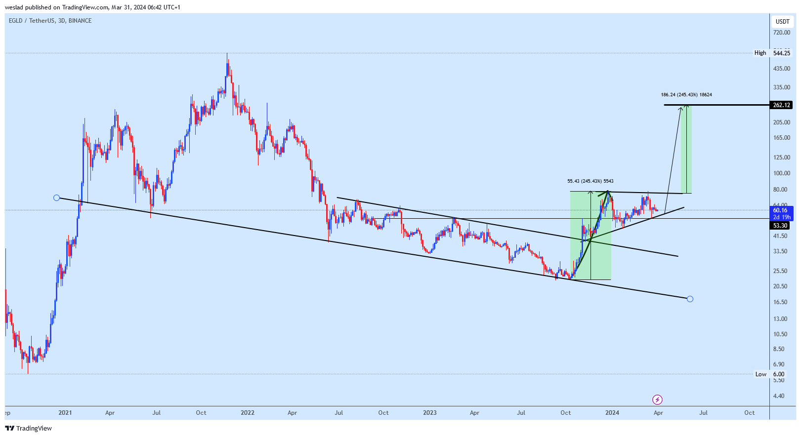 BINANCE:EGLDUSDT Chart Image by weslad