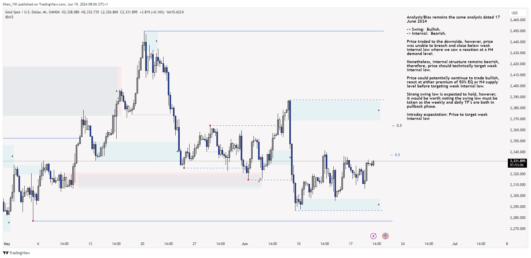 OANDA:XAUUSD Chart Image by Khan_YIK
