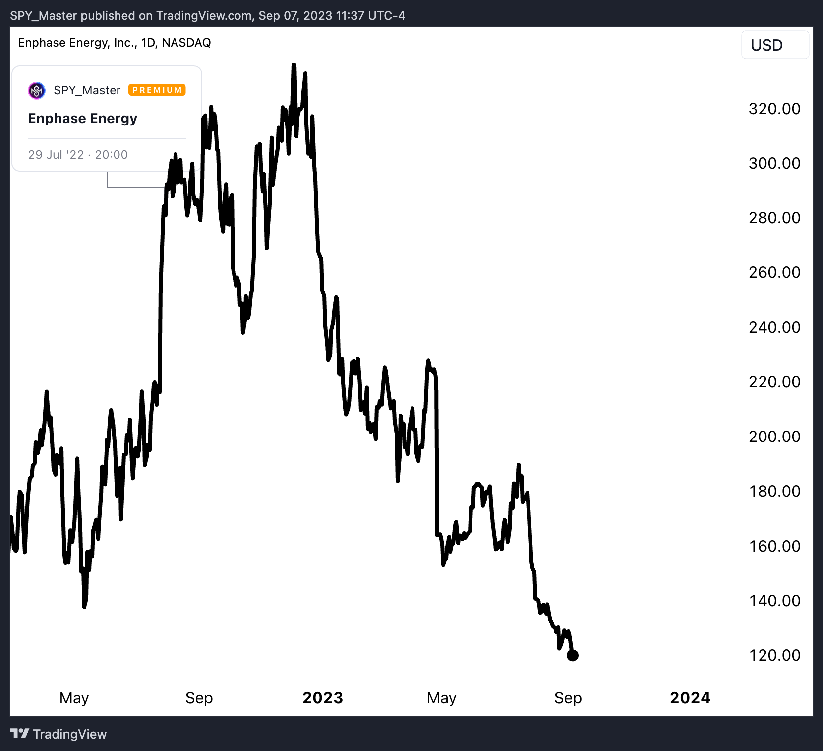 NASDAQ:ENPH Chart Image by SpyMasterTrades