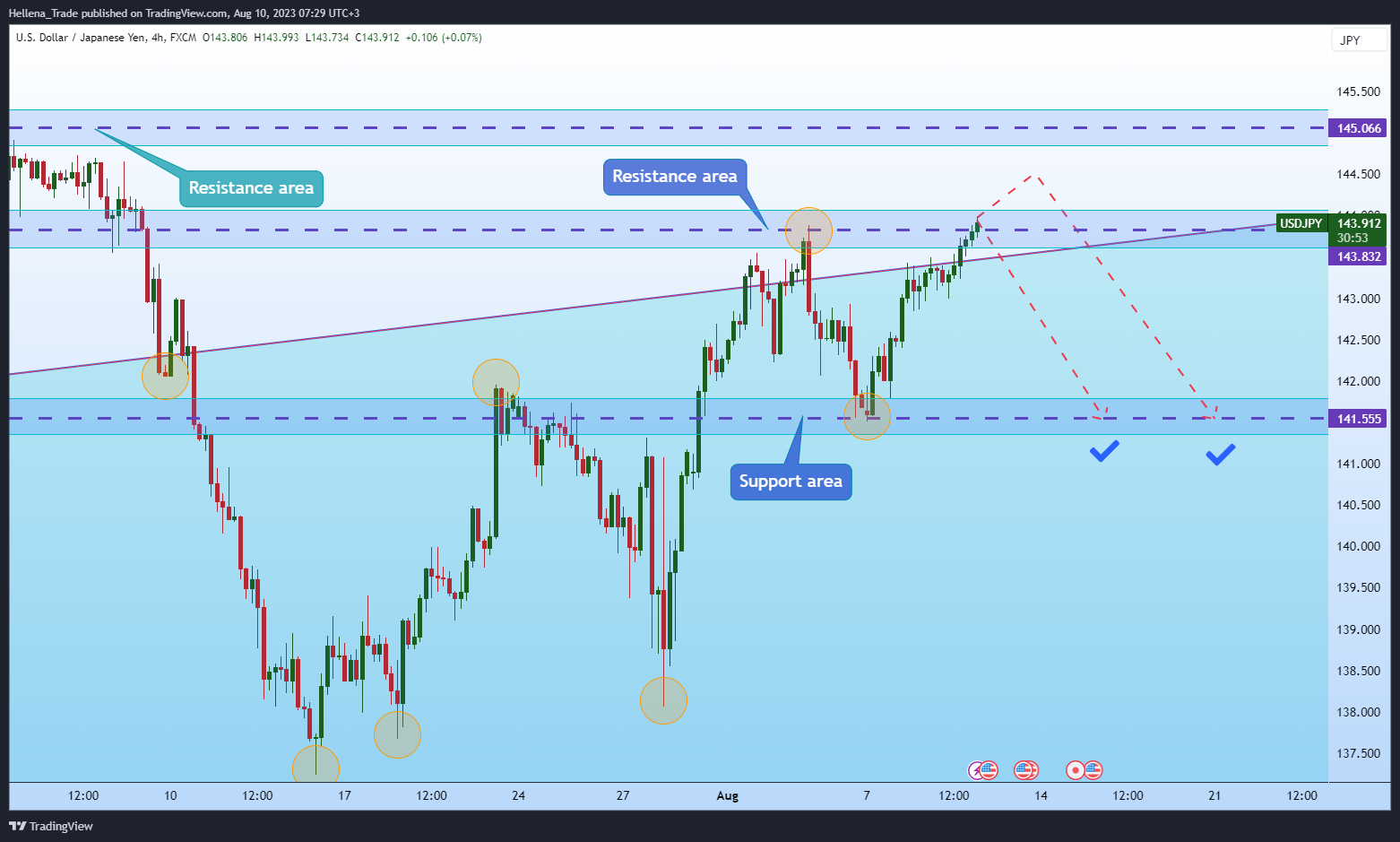 FX:USDJPY Chart Image by Hellena_Trade